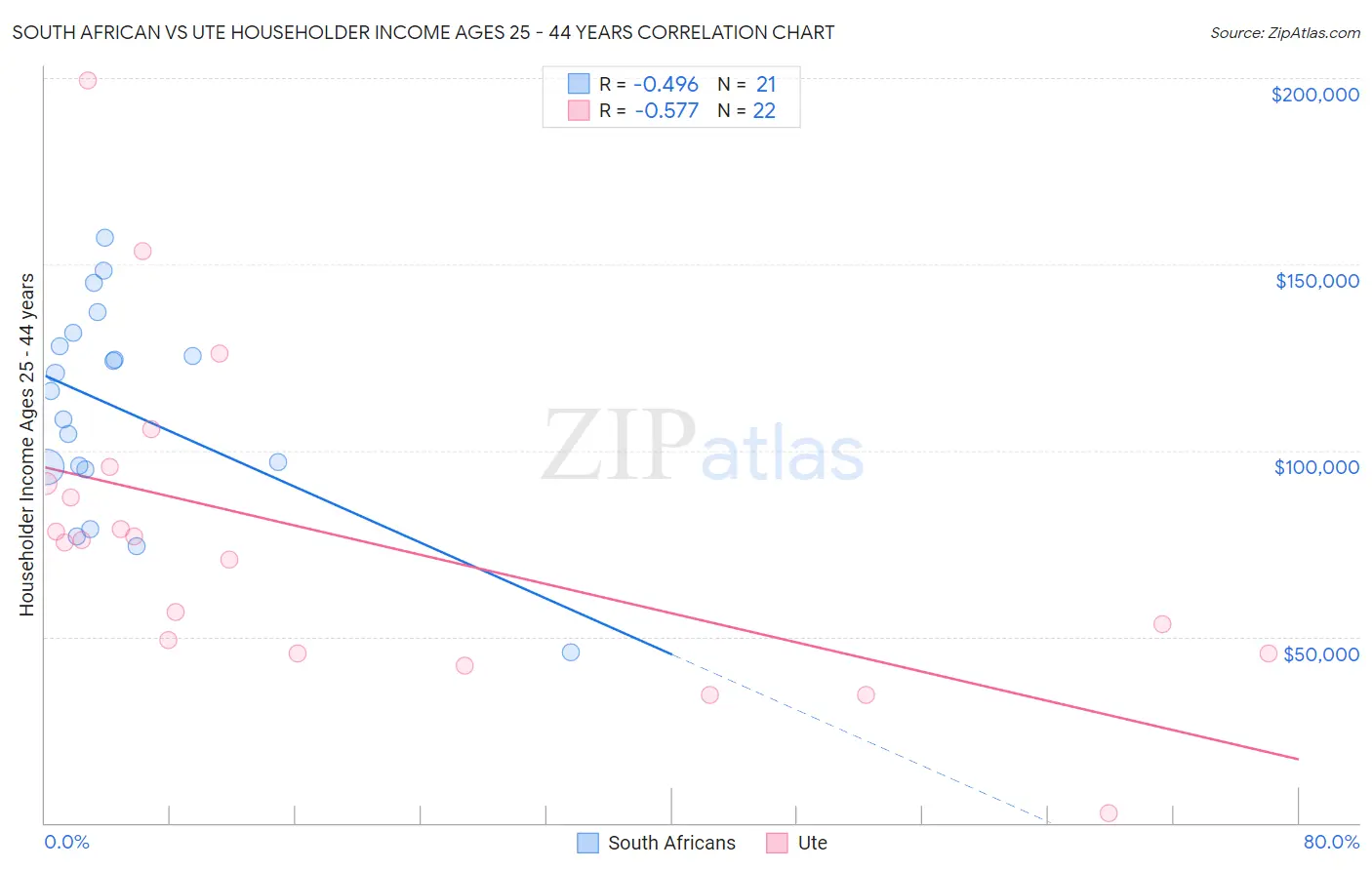 South African vs Ute Householder Income Ages 25 - 44 years