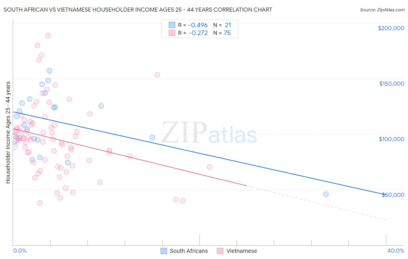 South African vs Vietnamese Householder Income Ages 25 - 44 years