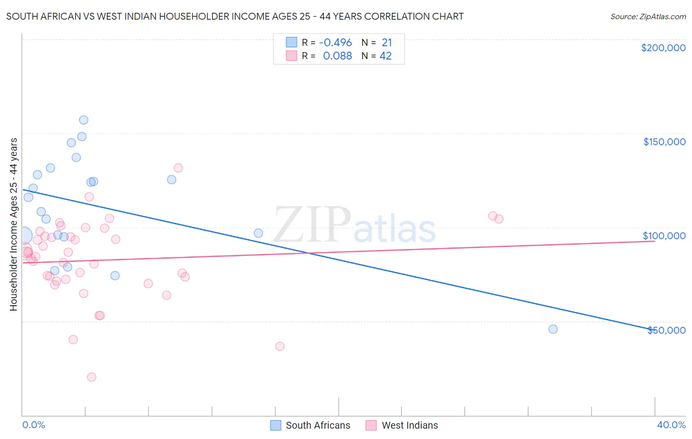 South African vs West Indian Householder Income Ages 25 - 44 years