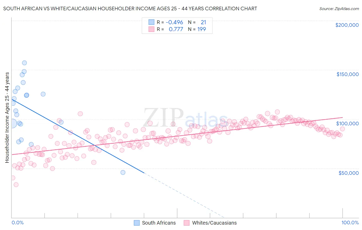 South African vs White/Caucasian Householder Income Ages 25 - 44 years