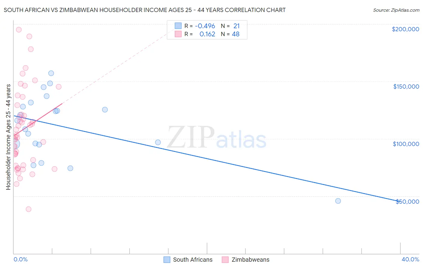 South African vs Zimbabwean Householder Income Ages 25 - 44 years