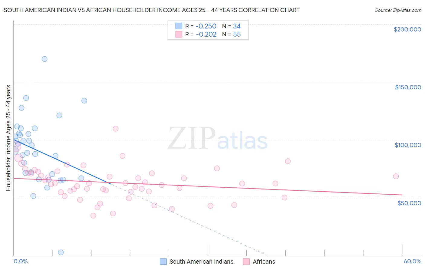 South American Indian vs African Householder Income Ages 25 - 44 years