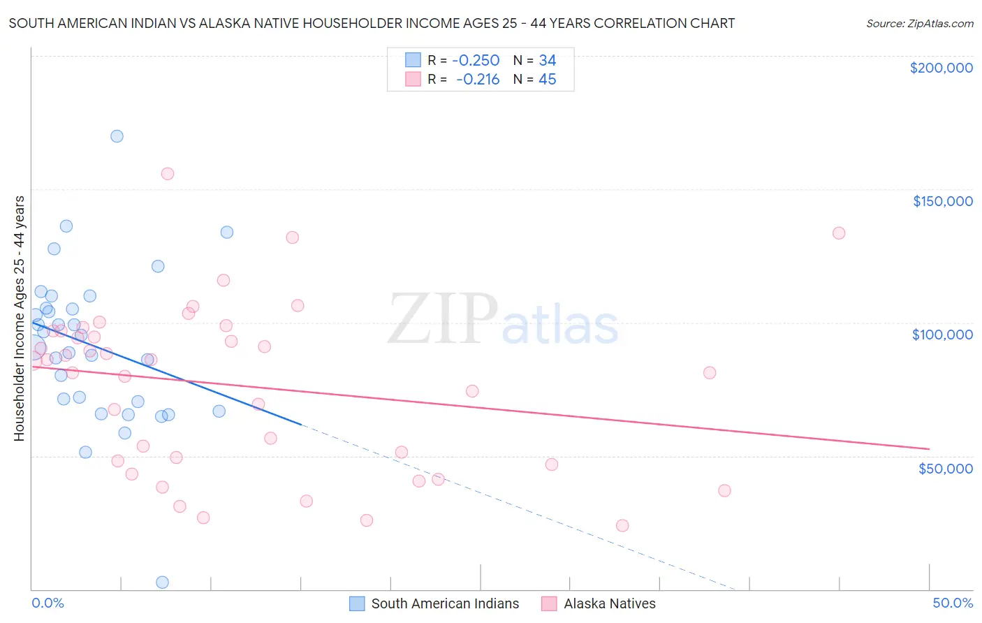 South American Indian vs Alaska Native Householder Income Ages 25 - 44 years