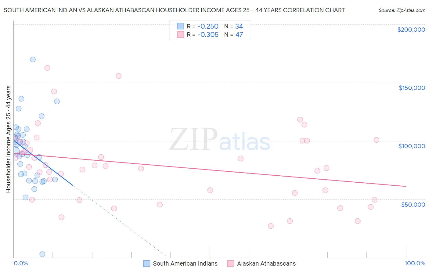 South American Indian vs Alaskan Athabascan Householder Income Ages 25 - 44 years