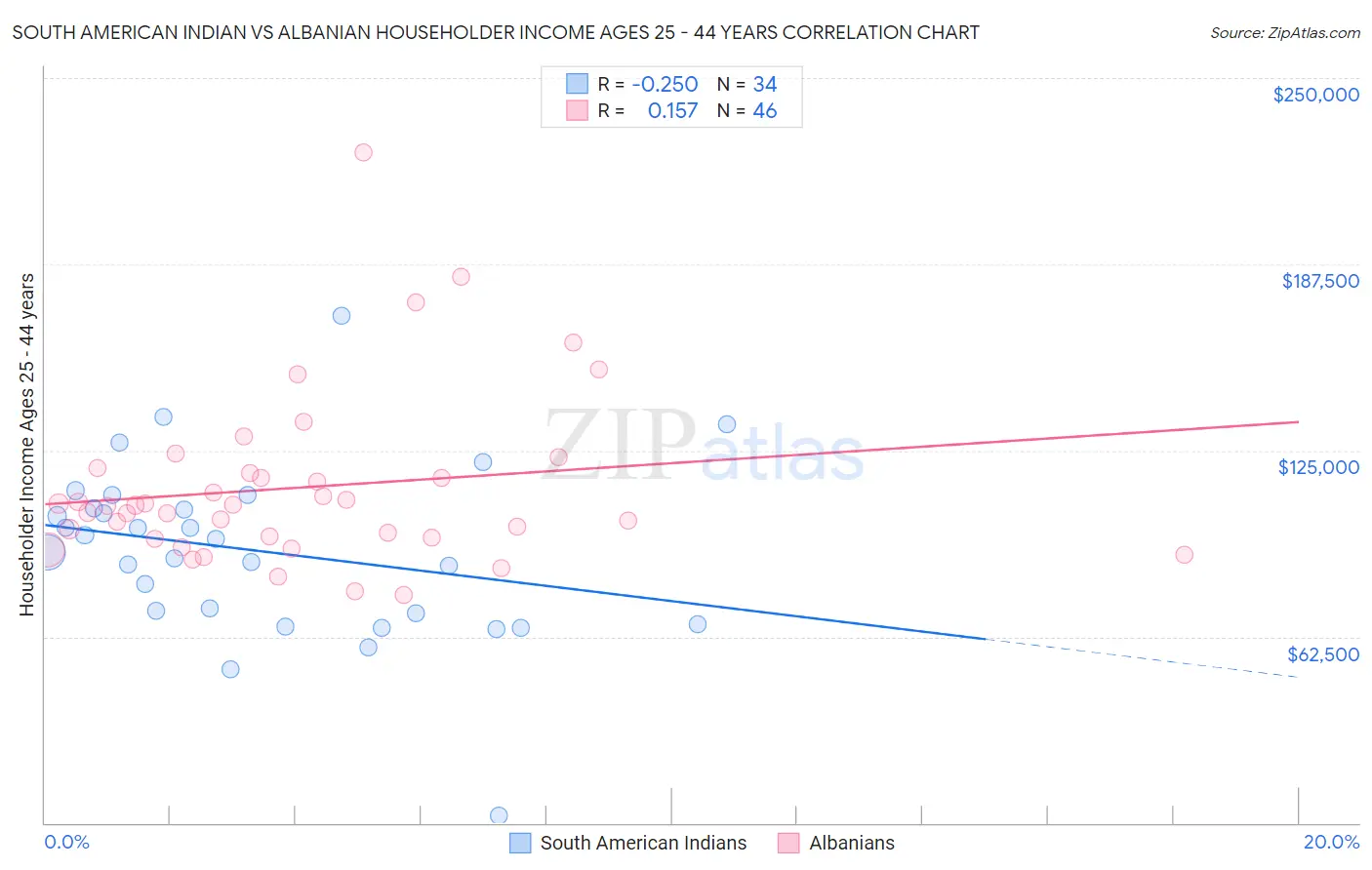 South American Indian vs Albanian Householder Income Ages 25 - 44 years