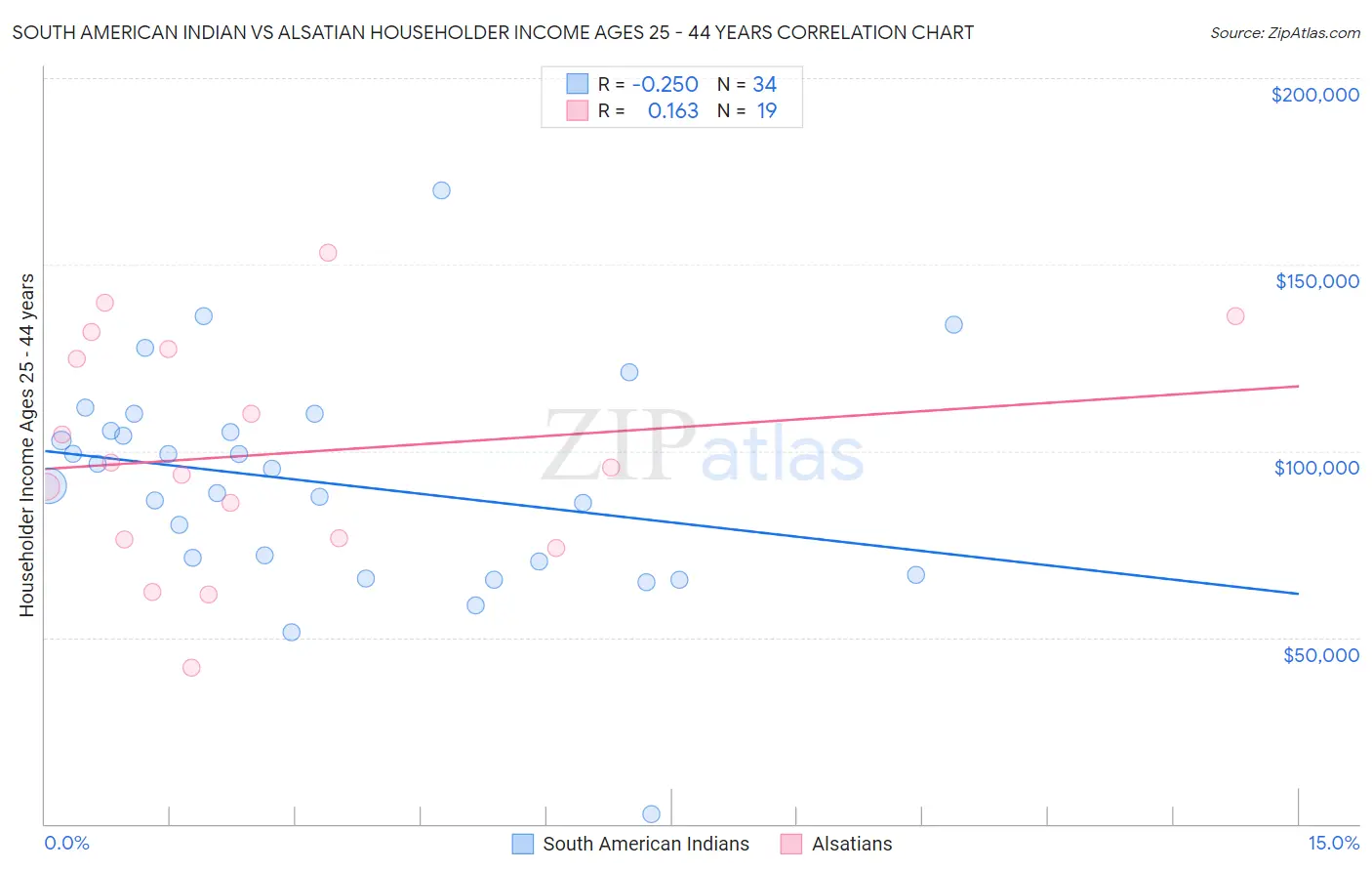 South American Indian vs Alsatian Householder Income Ages 25 - 44 years