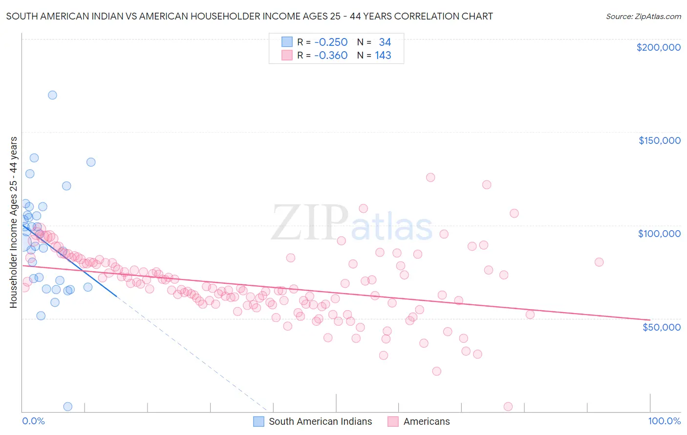 South American Indian vs American Householder Income Ages 25 - 44 years