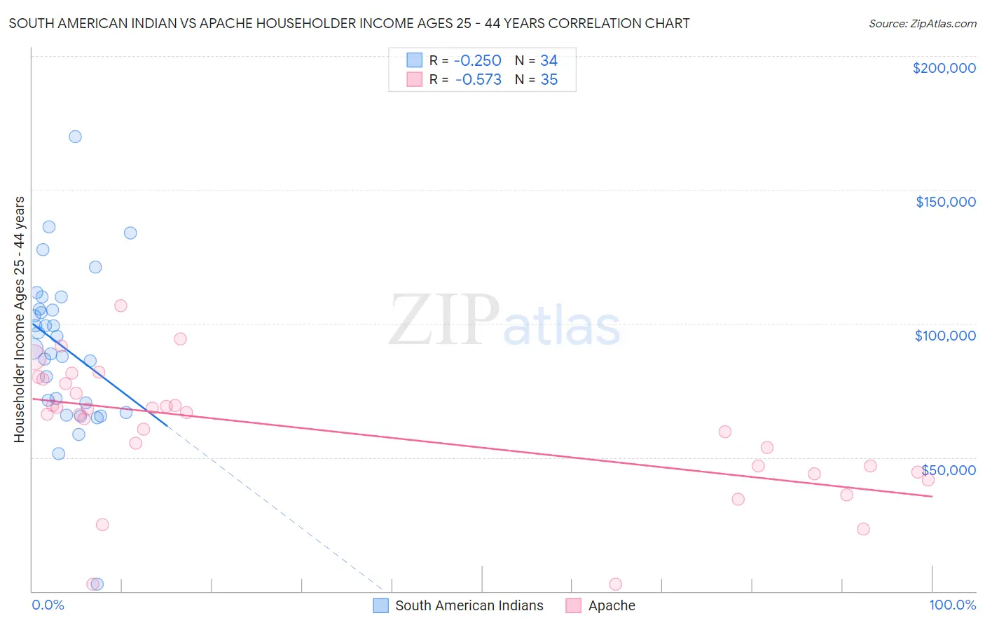 South American Indian vs Apache Householder Income Ages 25 - 44 years