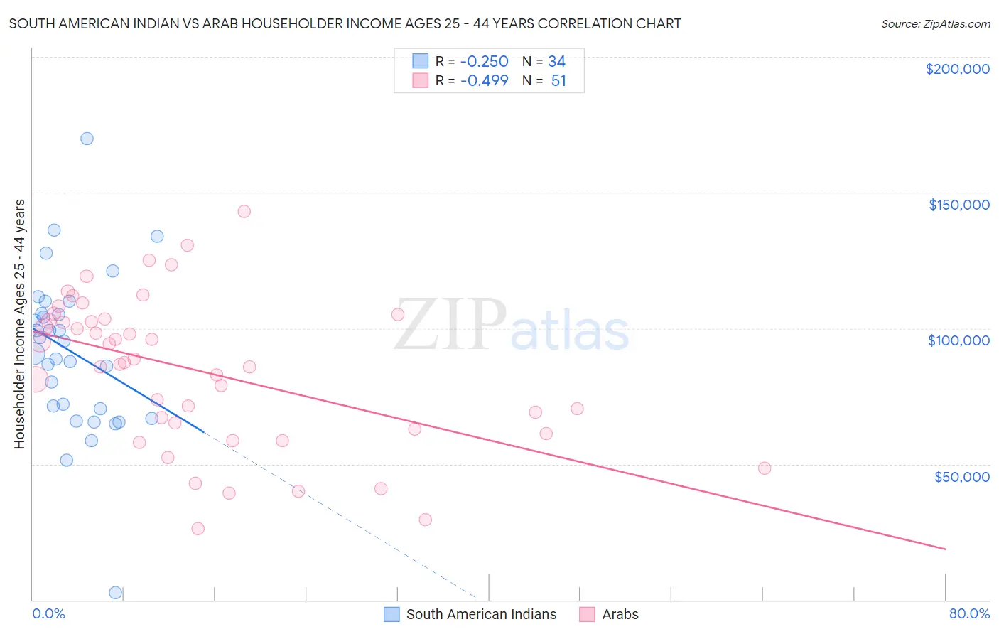 South American Indian vs Arab Householder Income Ages 25 - 44 years