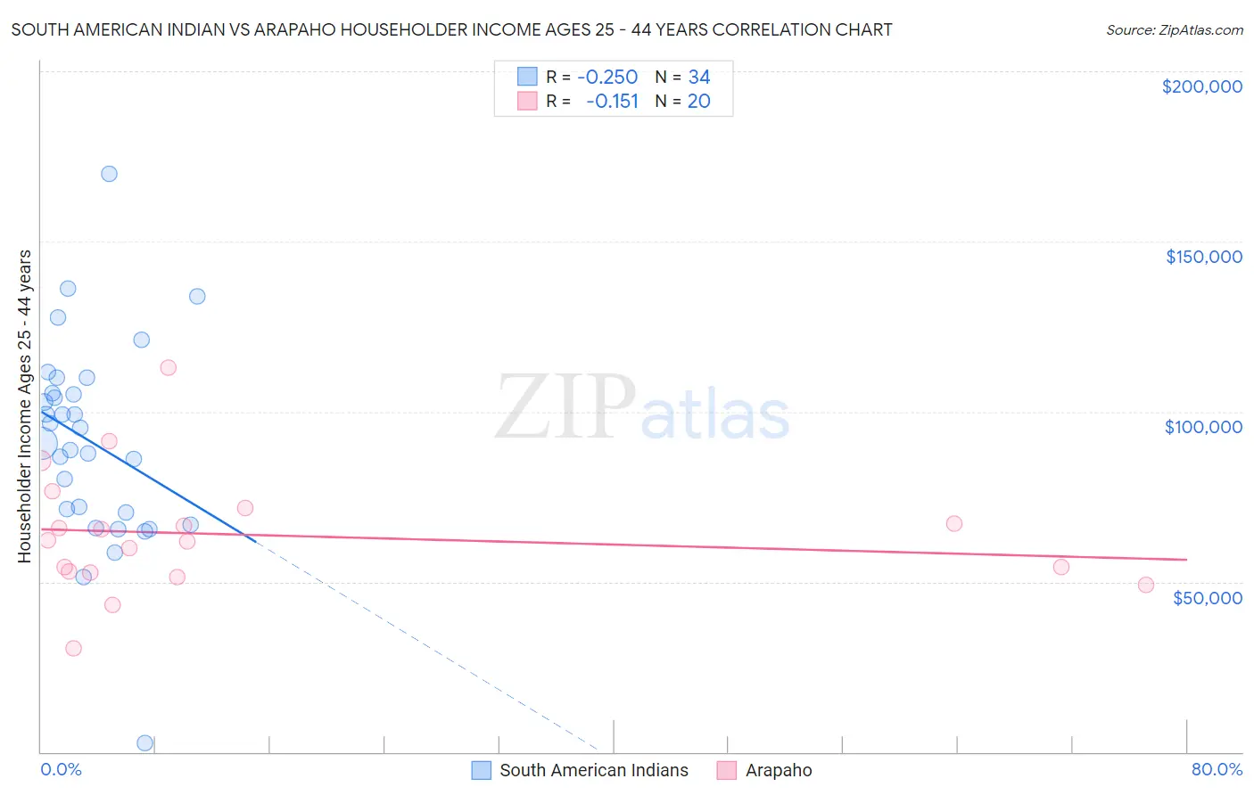 South American Indian vs Arapaho Householder Income Ages 25 - 44 years