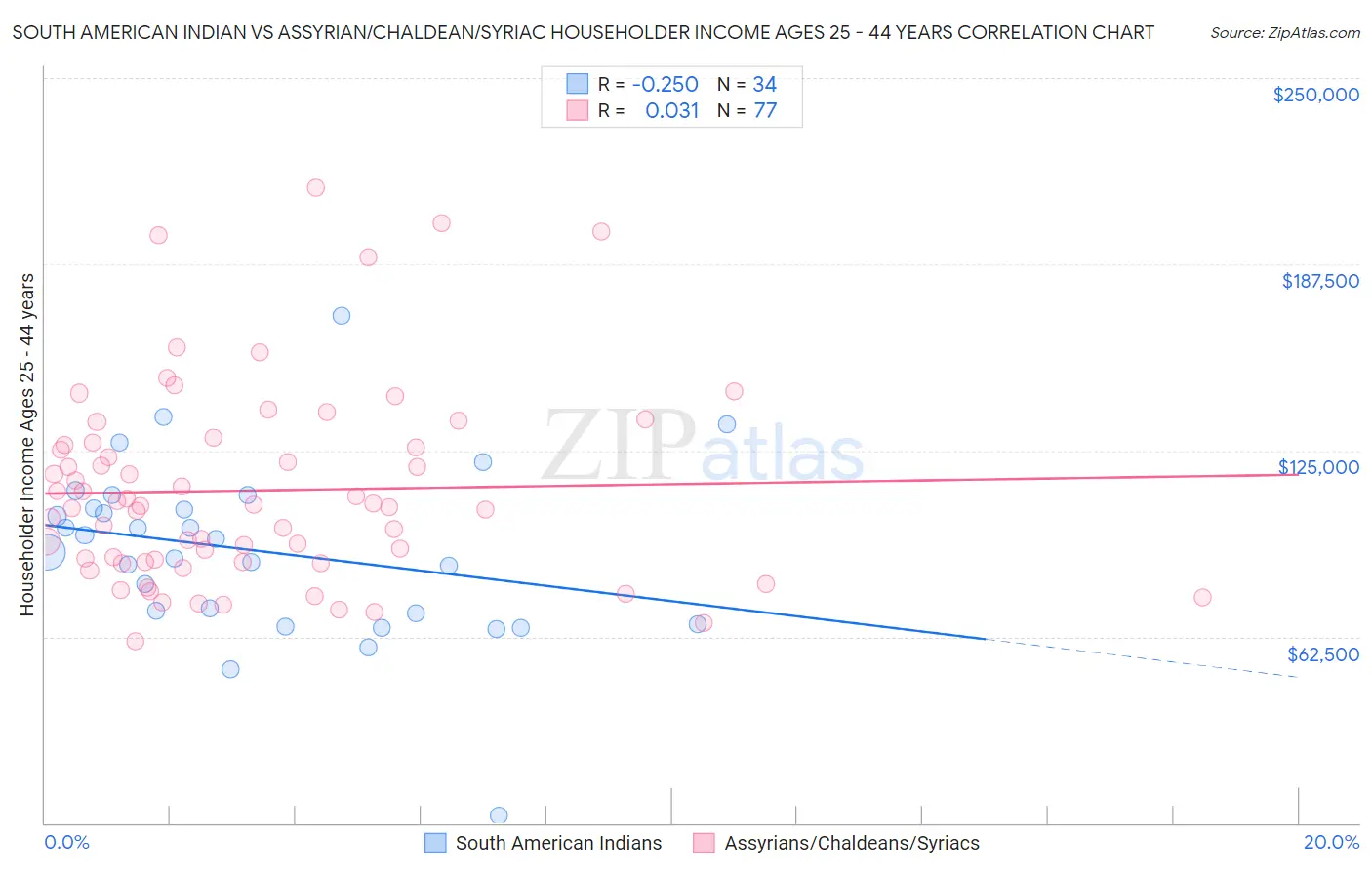 South American Indian vs Assyrian/Chaldean/Syriac Householder Income Ages 25 - 44 years