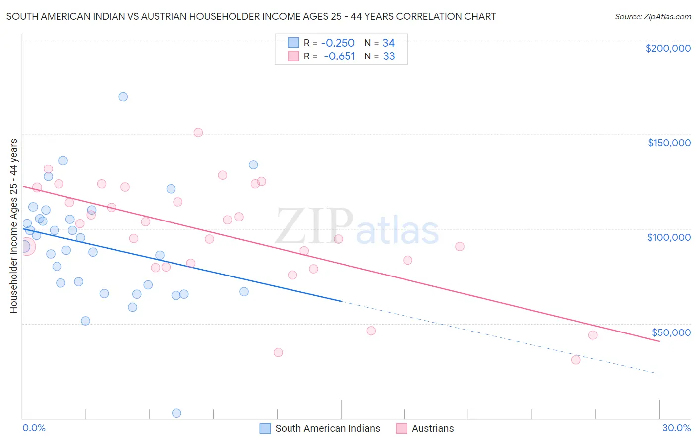 South American Indian vs Austrian Householder Income Ages 25 - 44 years