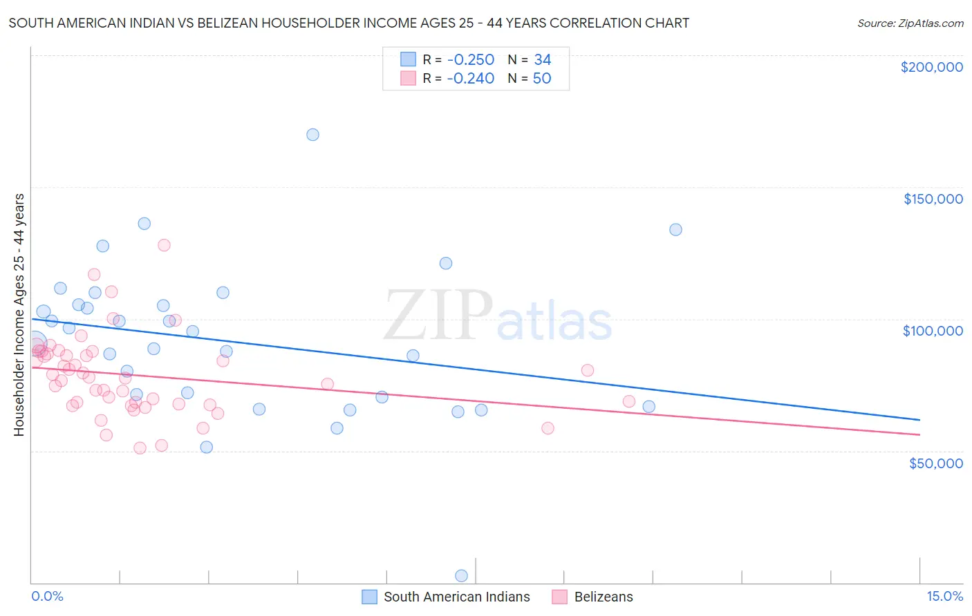South American Indian vs Belizean Householder Income Ages 25 - 44 years