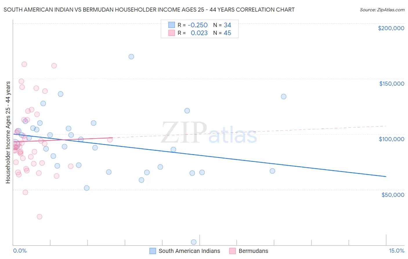 South American Indian vs Bermudan Householder Income Ages 25 - 44 years