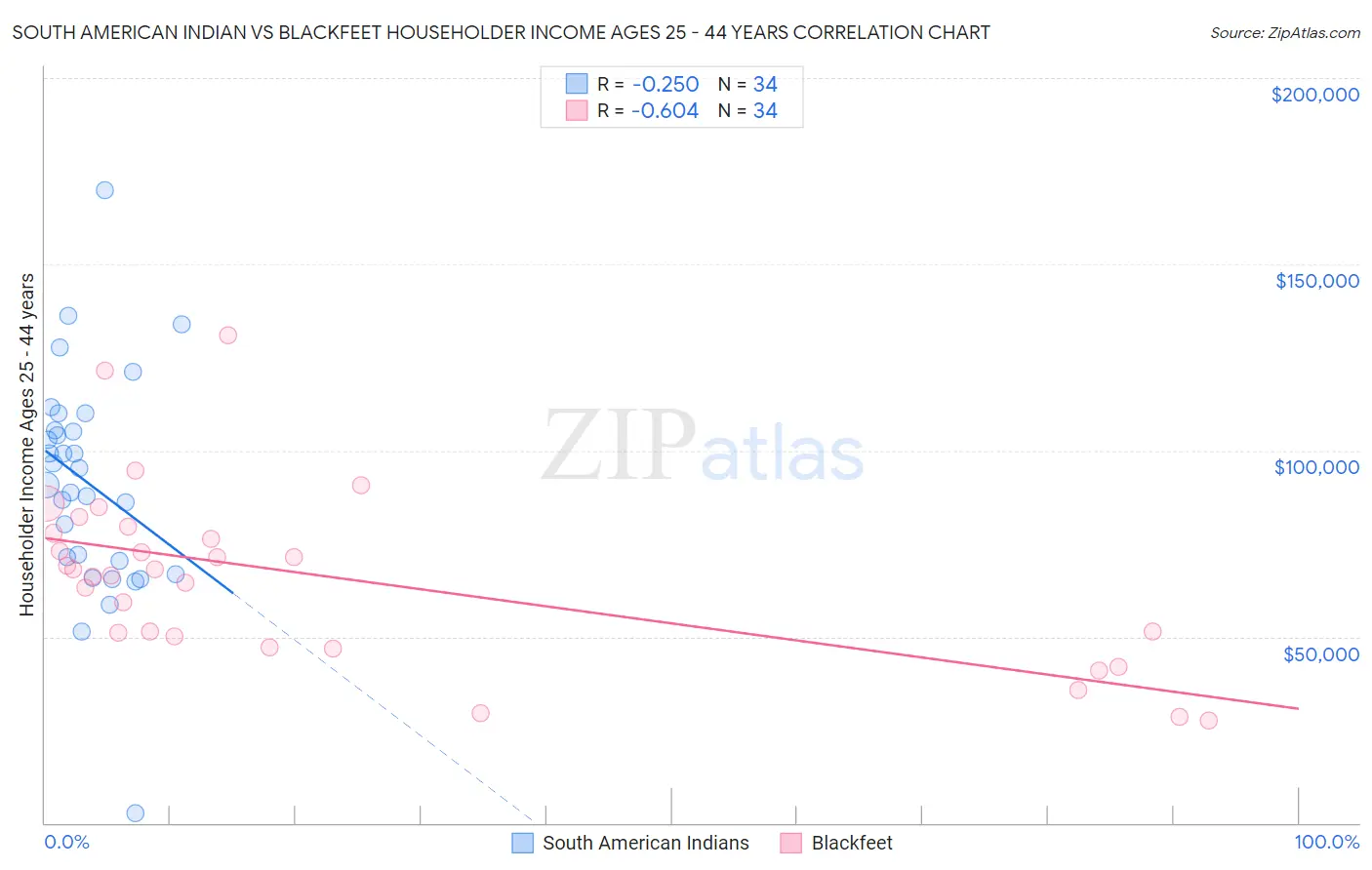 South American Indian vs Blackfeet Householder Income Ages 25 - 44 years