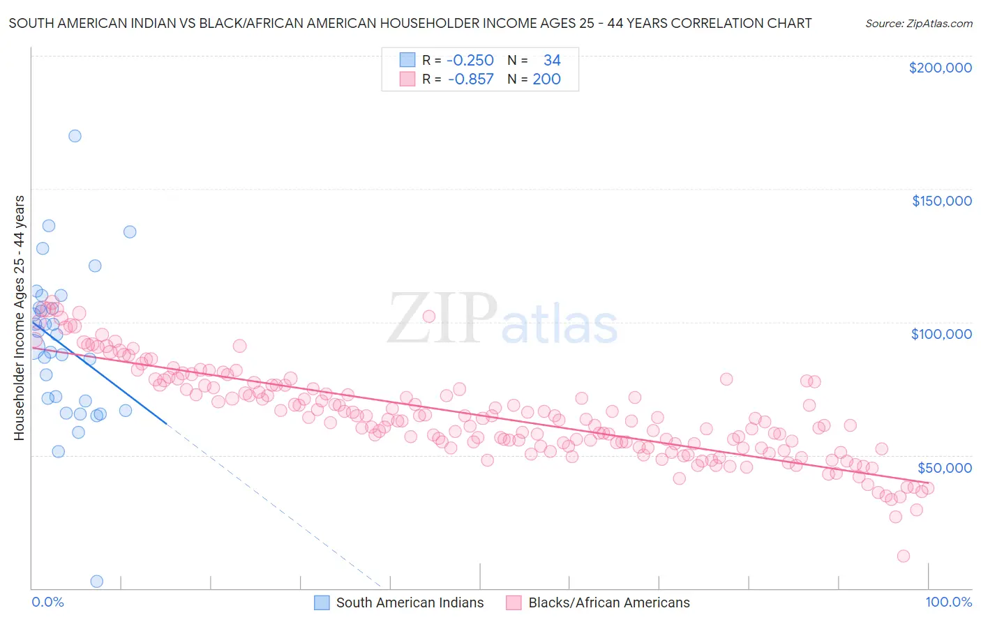 South American Indian vs Black/African American Householder Income Ages 25 - 44 years
