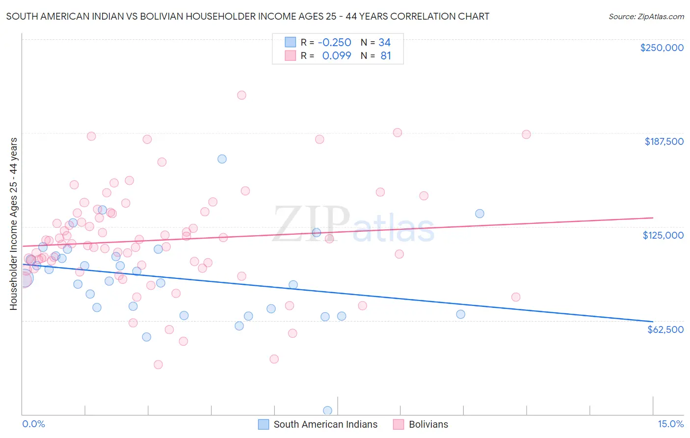 South American Indian vs Bolivian Householder Income Ages 25 - 44 years