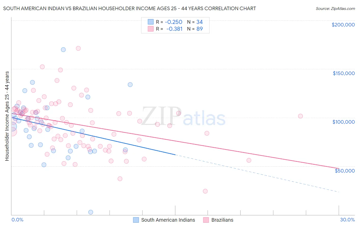 South American Indian vs Brazilian Householder Income Ages 25 - 44 years