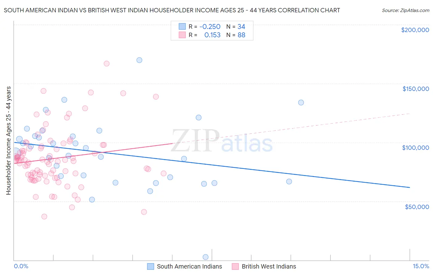 South American Indian vs British West Indian Householder Income Ages 25 - 44 years