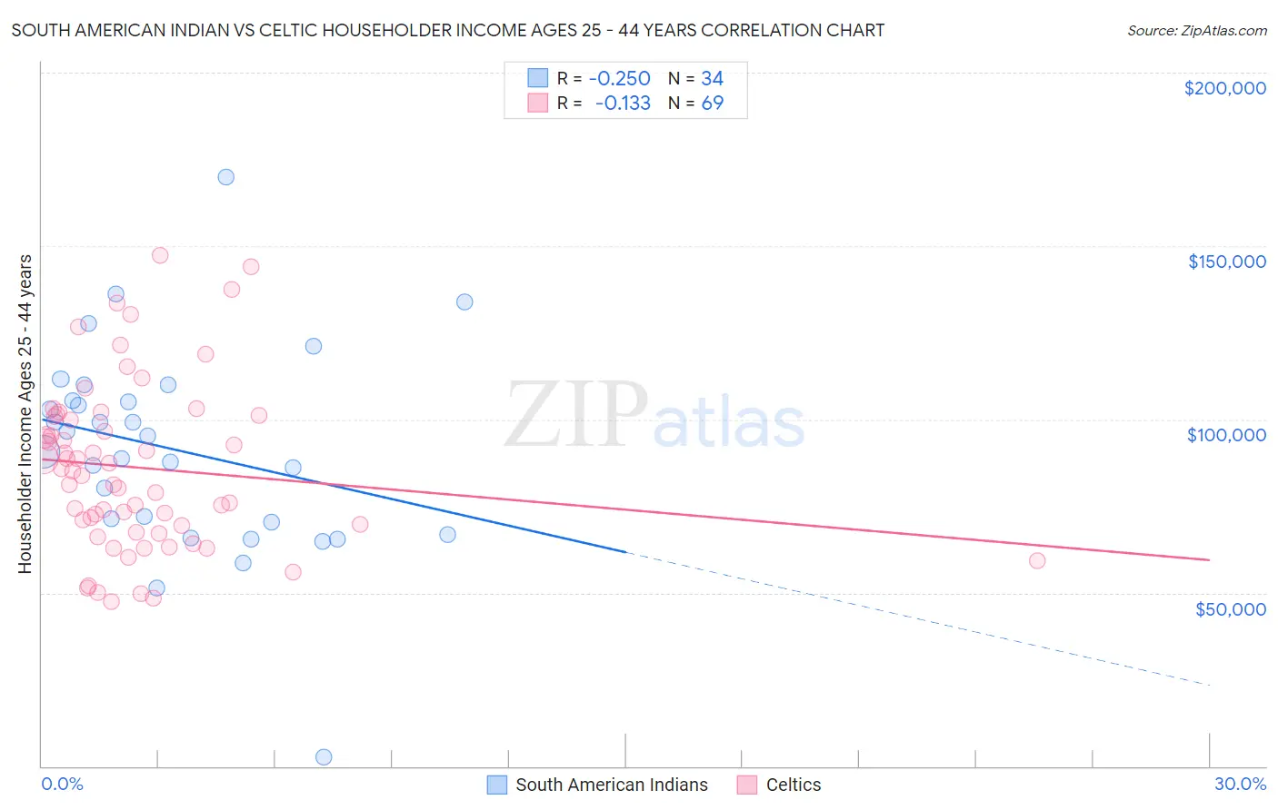 South American Indian vs Celtic Householder Income Ages 25 - 44 years
