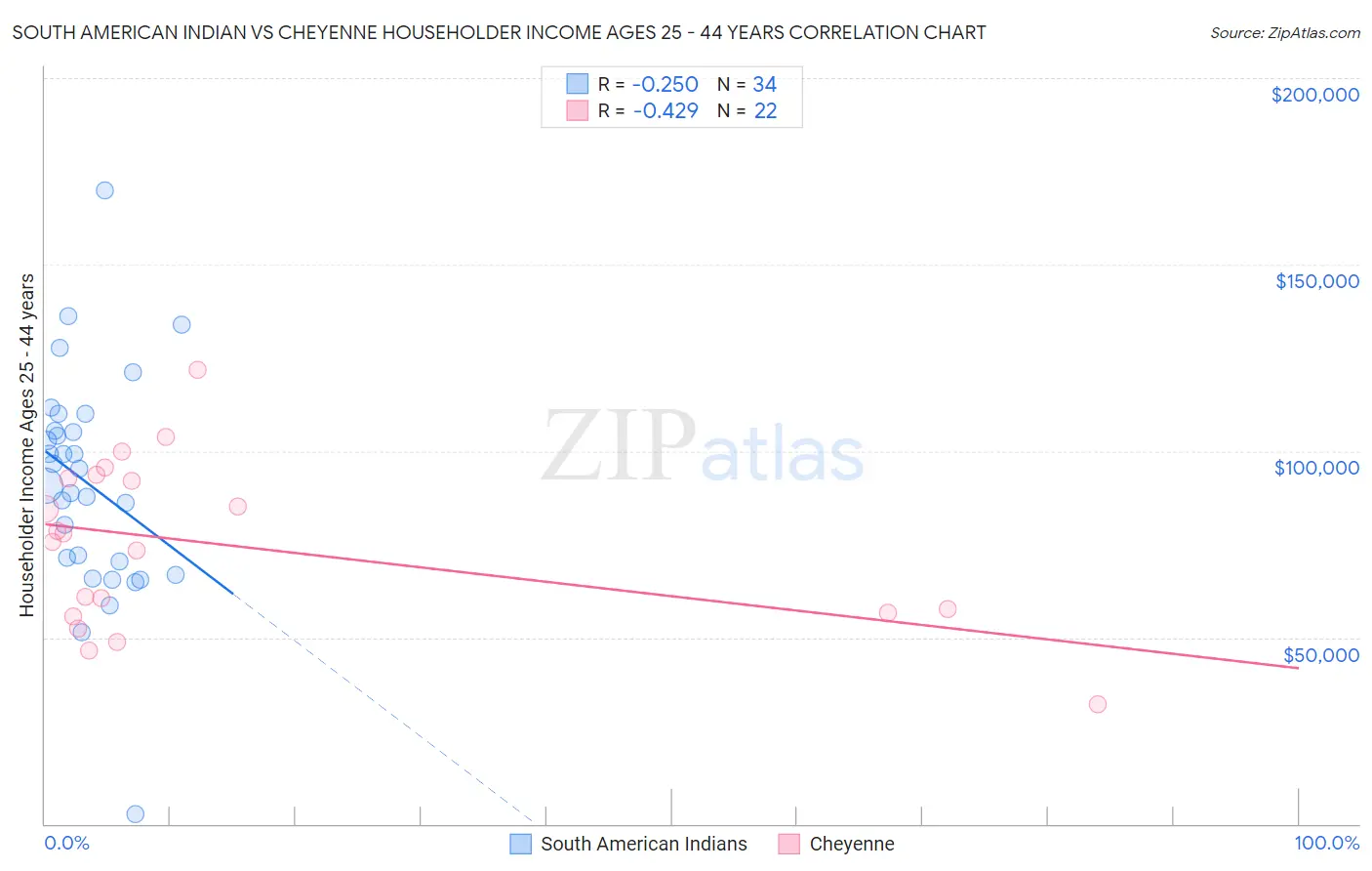 South American Indian vs Cheyenne Householder Income Ages 25 - 44 years