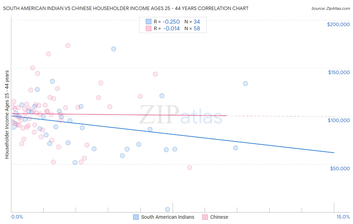 South American Indian vs Chinese Householder Income Ages 25 - 44 years