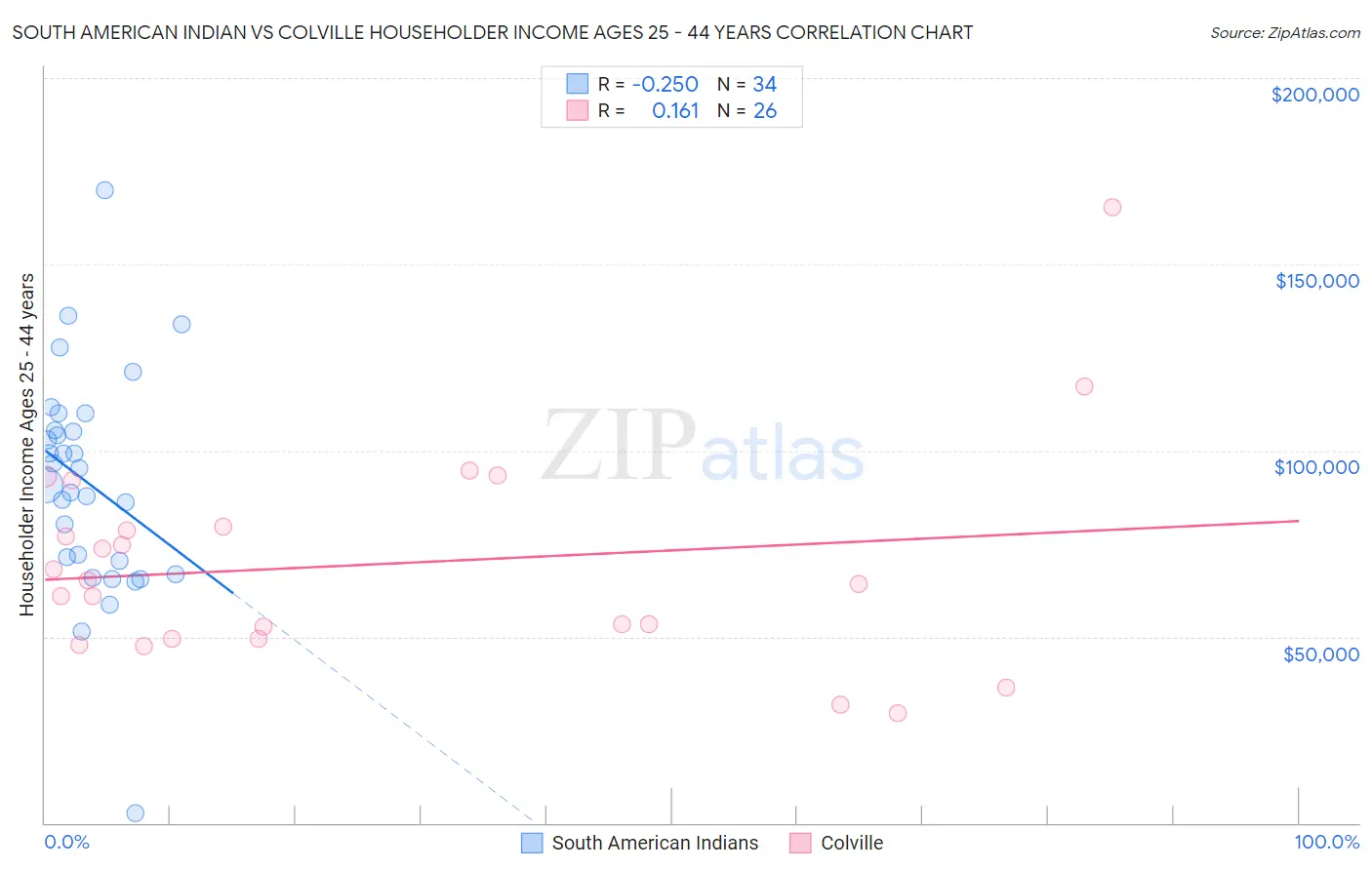 South American Indian vs Colville Householder Income Ages 25 - 44 years
