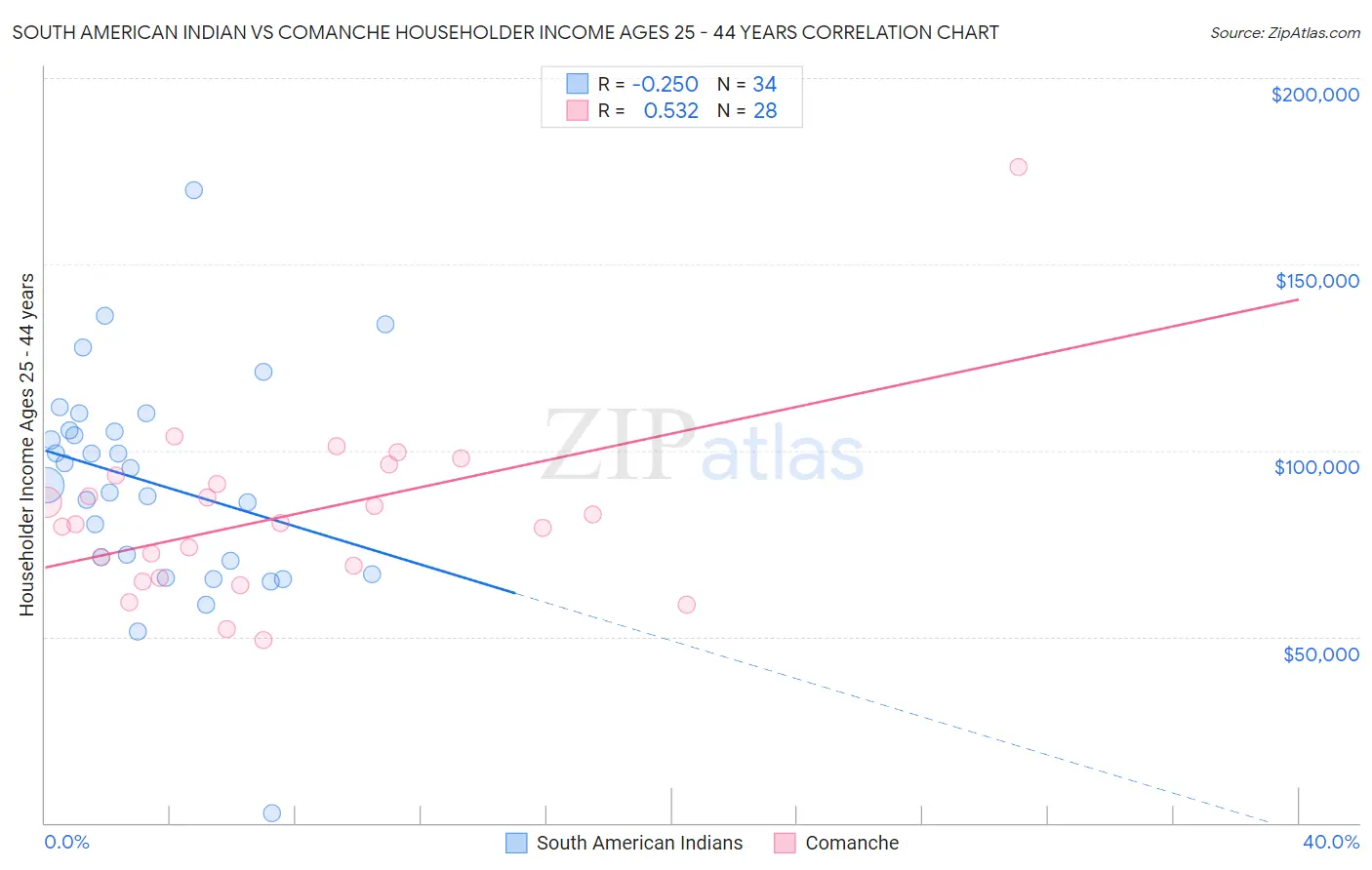 South American Indian vs Comanche Householder Income Ages 25 - 44 years