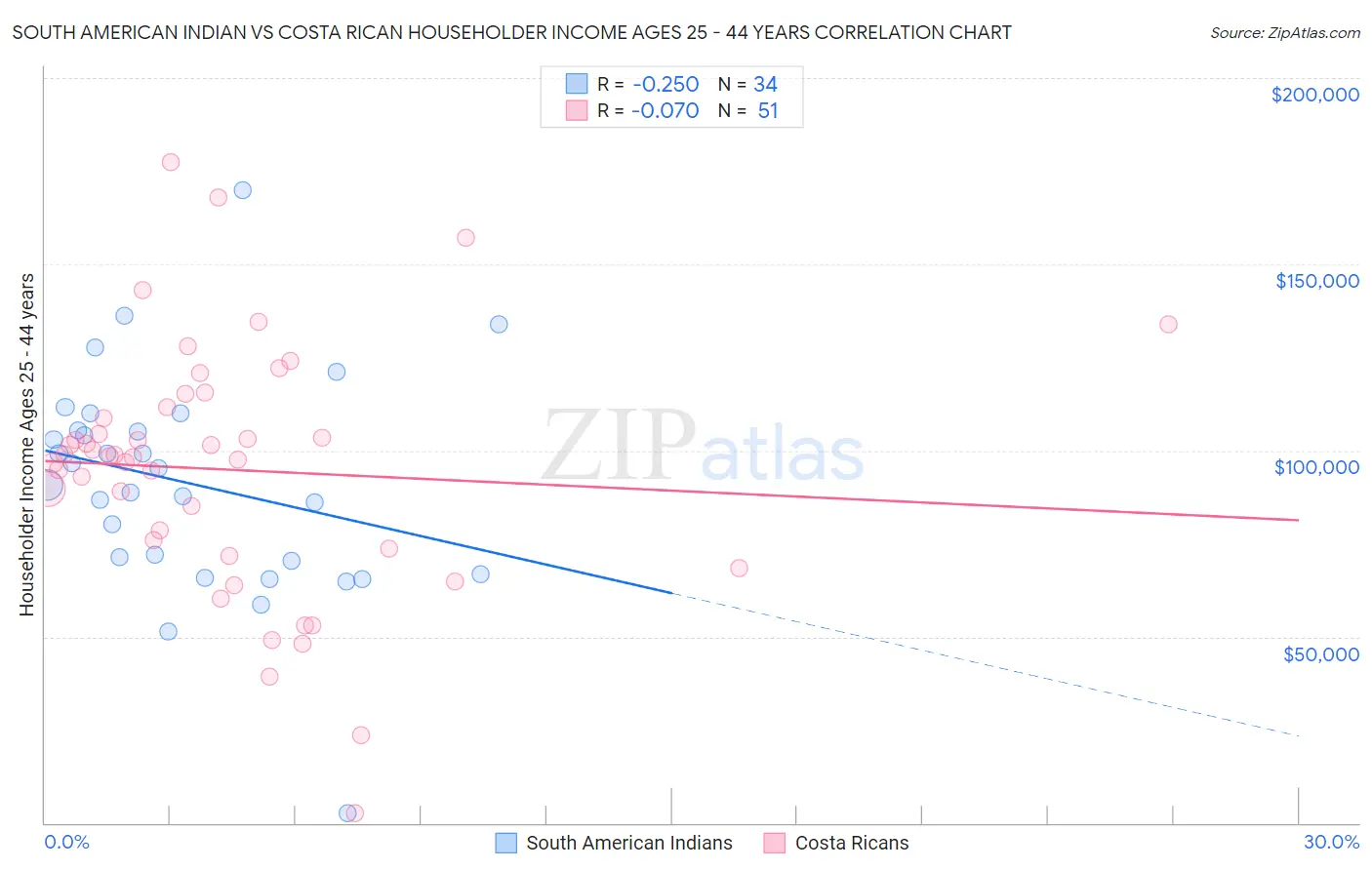 South American Indian vs Costa Rican Householder Income Ages 25 - 44 years