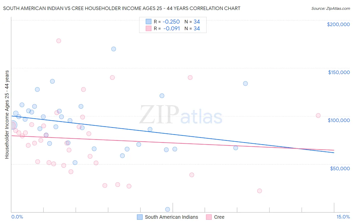 South American Indian vs Cree Householder Income Ages 25 - 44 years