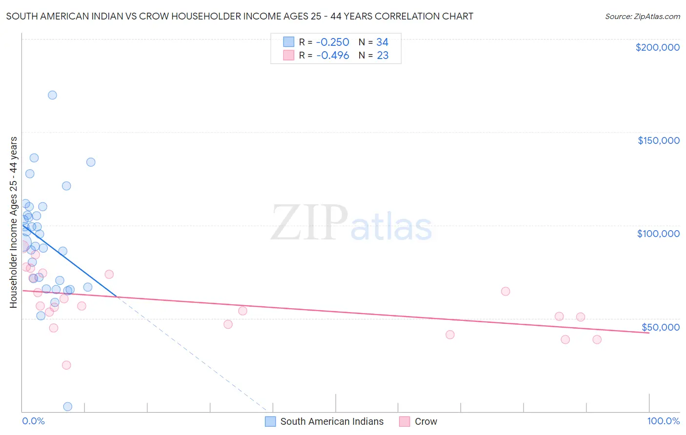 South American Indian vs Crow Householder Income Ages 25 - 44 years