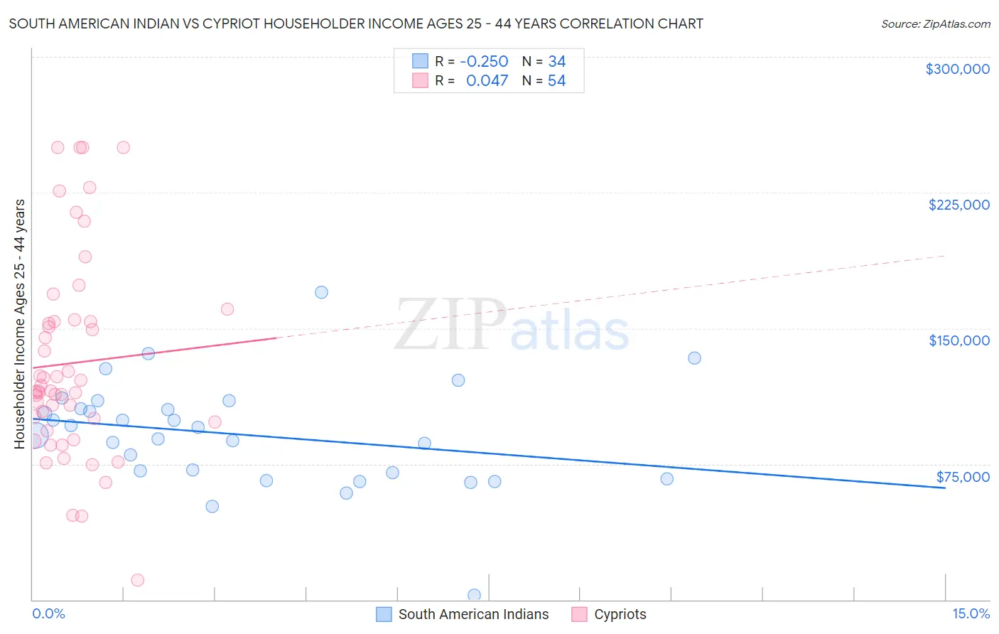 South American Indian vs Cypriot Householder Income Ages 25 - 44 years