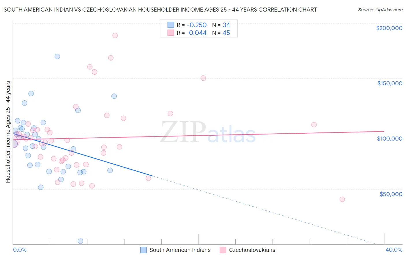 South American Indian vs Czechoslovakian Householder Income Ages 25 - 44 years