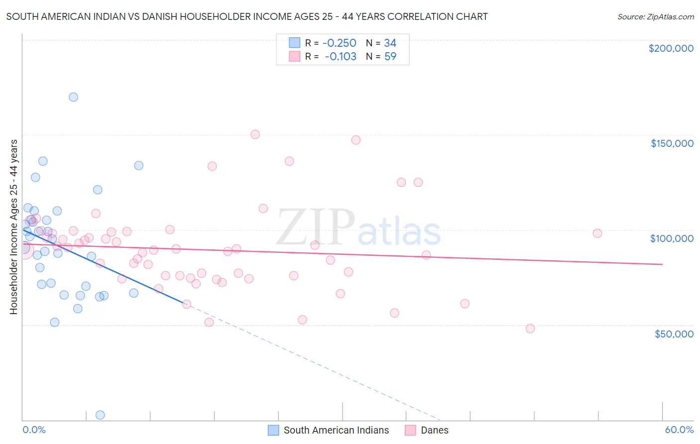 South American Indian vs Danish Householder Income Ages 25 - 44 years