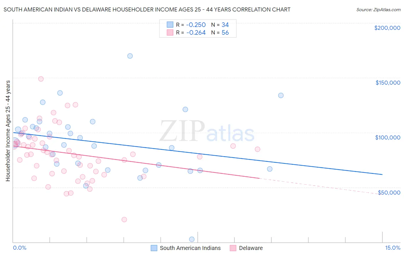 South American Indian vs Delaware Householder Income Ages 25 - 44 years