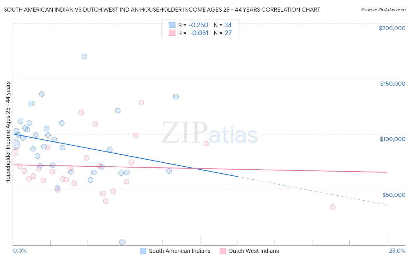 South American Indian vs Dutch West Indian Householder Income Ages 25 - 44 years