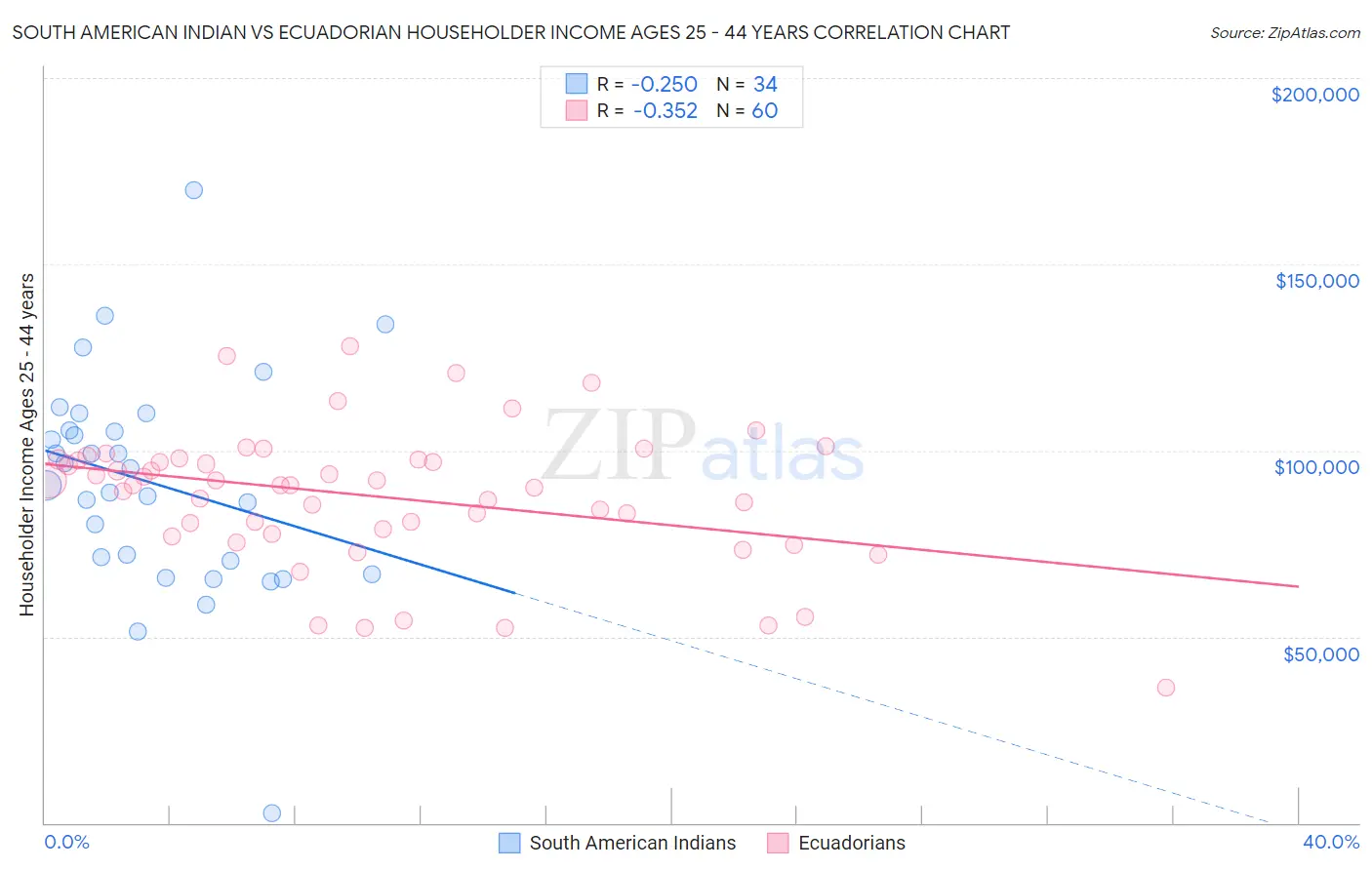 South American Indian vs Ecuadorian Householder Income Ages 25 - 44 years