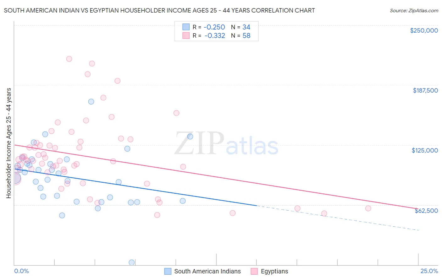 South American Indian vs Egyptian Householder Income Ages 25 - 44 years