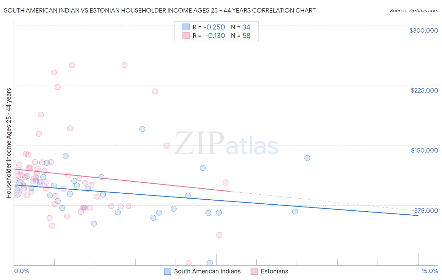 South American Indian vs Estonian Householder Income Ages 25 - 44 years