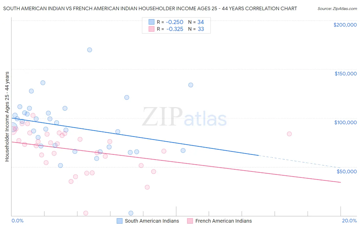 South American Indian vs French American Indian Householder Income Ages 25 - 44 years