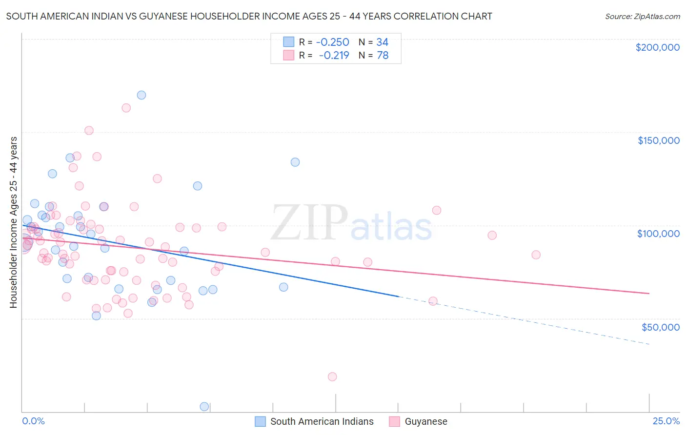 South American Indian vs Guyanese Householder Income Ages 25 - 44 years