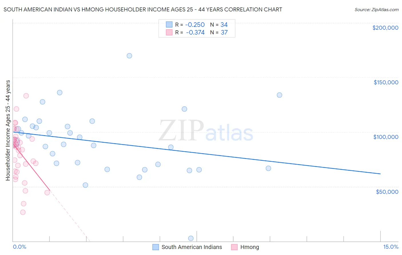 South American Indian vs Hmong Householder Income Ages 25 - 44 years