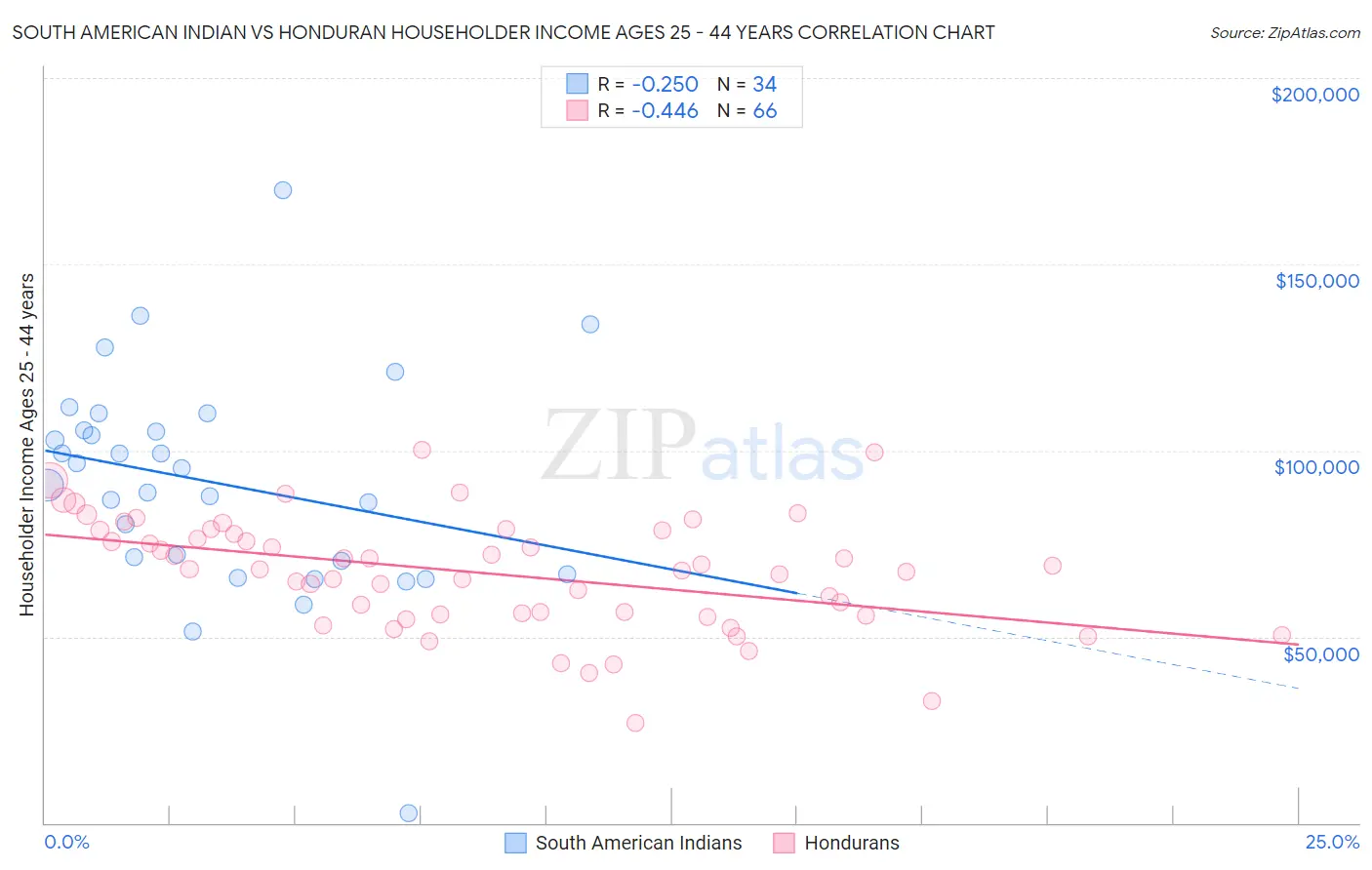 South American Indian vs Honduran Householder Income Ages 25 - 44 years