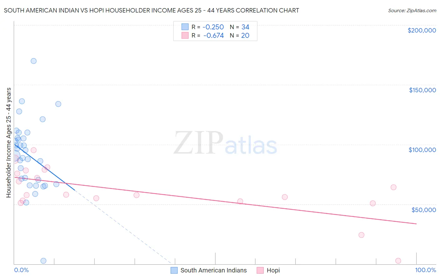 South American Indian vs Hopi Householder Income Ages 25 - 44 years