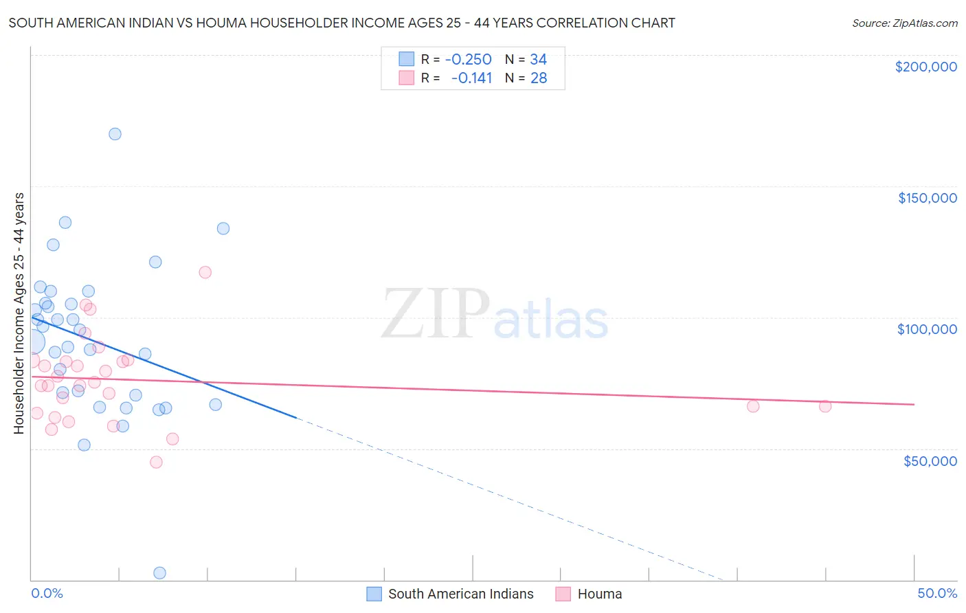 South American Indian vs Houma Householder Income Ages 25 - 44 years
