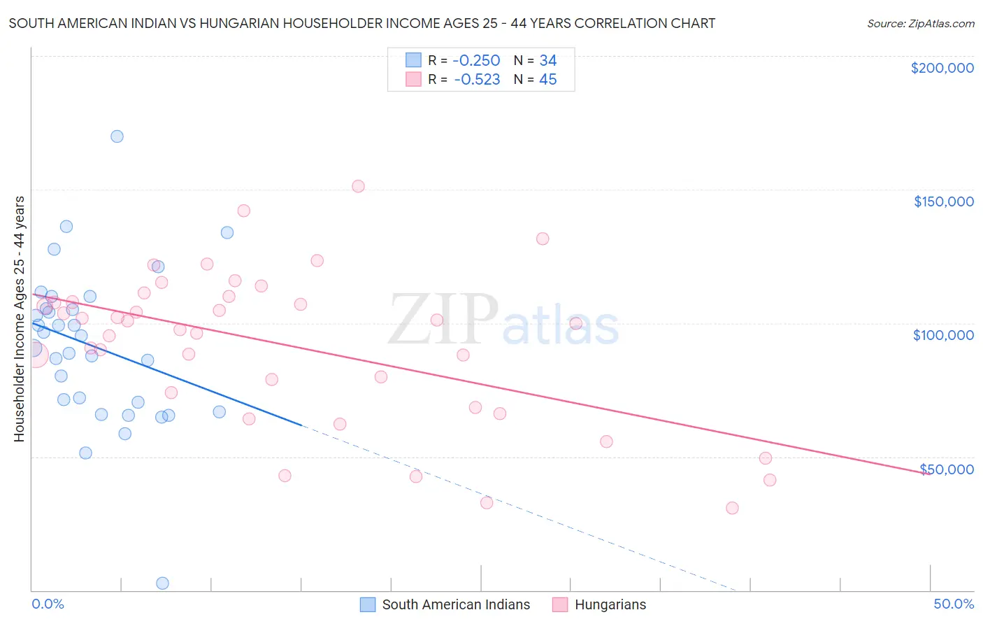 South American Indian vs Hungarian Householder Income Ages 25 - 44 years