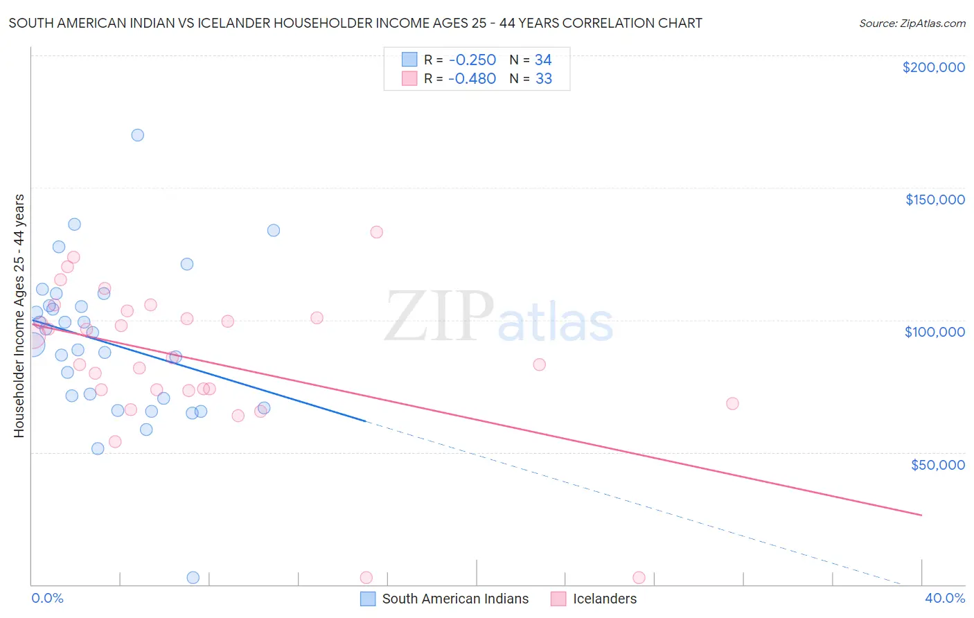 South American Indian vs Icelander Householder Income Ages 25 - 44 years