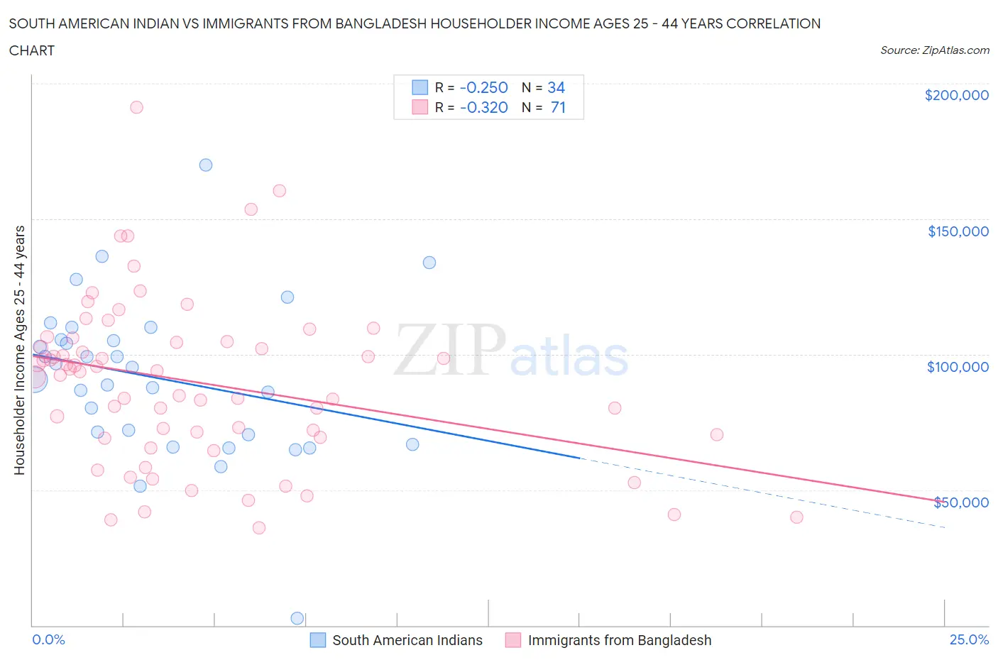 South American Indian vs Immigrants from Bangladesh Householder Income Ages 25 - 44 years
