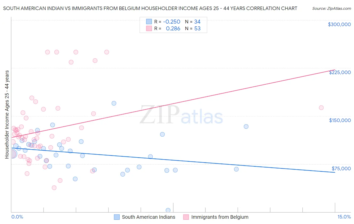 South American Indian vs Immigrants from Belgium Householder Income Ages 25 - 44 years