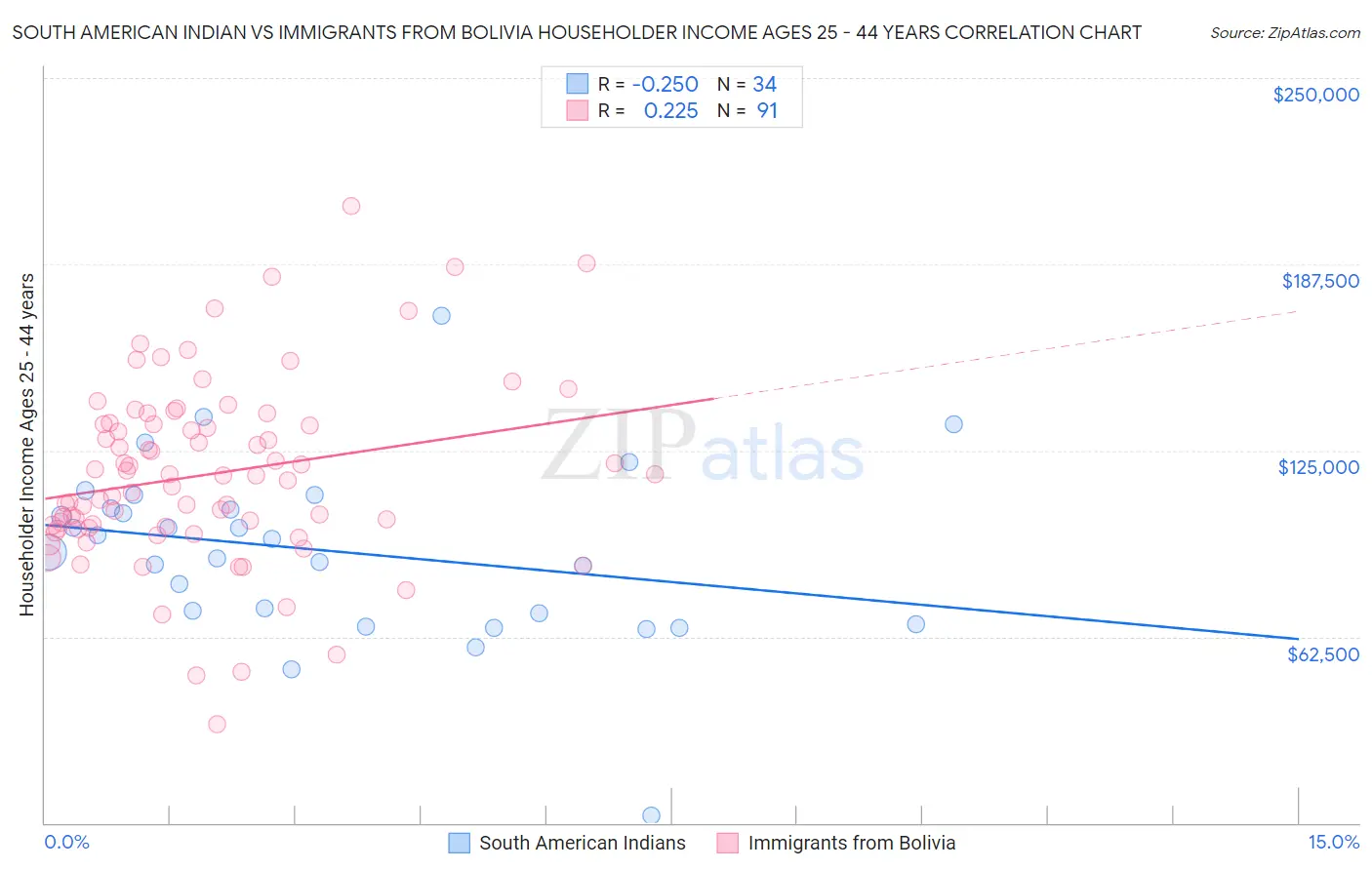 South American Indian vs Immigrants from Bolivia Householder Income Ages 25 - 44 years